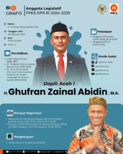 Ghufran, ALEG PKS dari Aceh I di komisi Komisi V